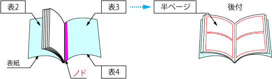 表2・表3・表4・後付の配置イメージ図（ノド部分の注意）